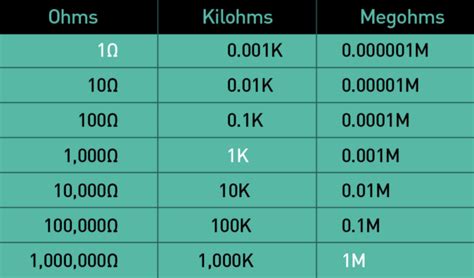 mohms to ohms|ohm to Mohm Converter, Chart .